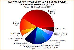 Umfrage-Auswertung: Auf welcher Architektur basiert der im Spiele-System eingesetzte Prozessor (2023)?